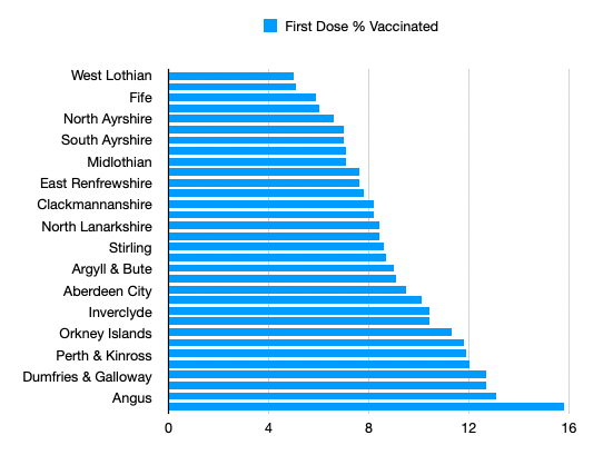 Vaccinations COVID-19 percentages by Council Area Scotland